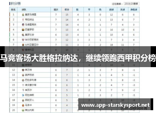 马竞客场大胜格拉纳达，继续领跑西甲积分榜